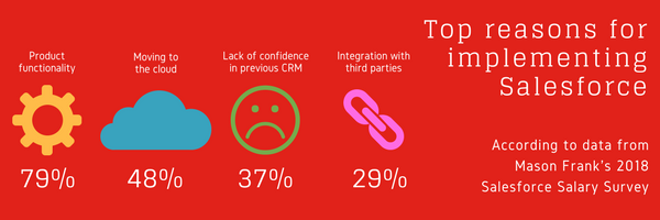 Top reasons for implementing Salesforce