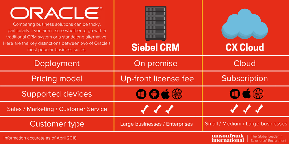 Oracle CX Cloud vs. Siebel CRM