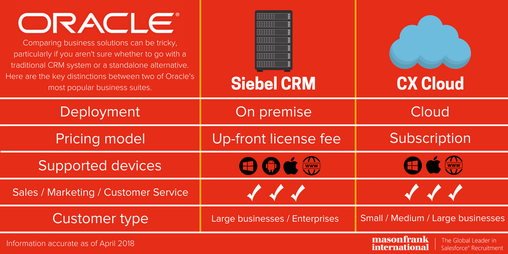 Values oracle. Сравнение CRM систем таблица. Base CRM тарифы. Siebel CRM. Org compare Salesforce.