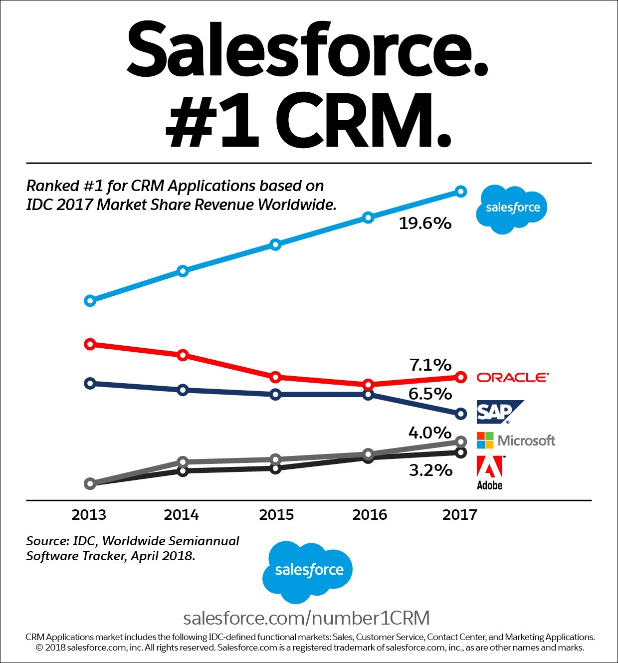 Why is Salesforce No 1 CRM?