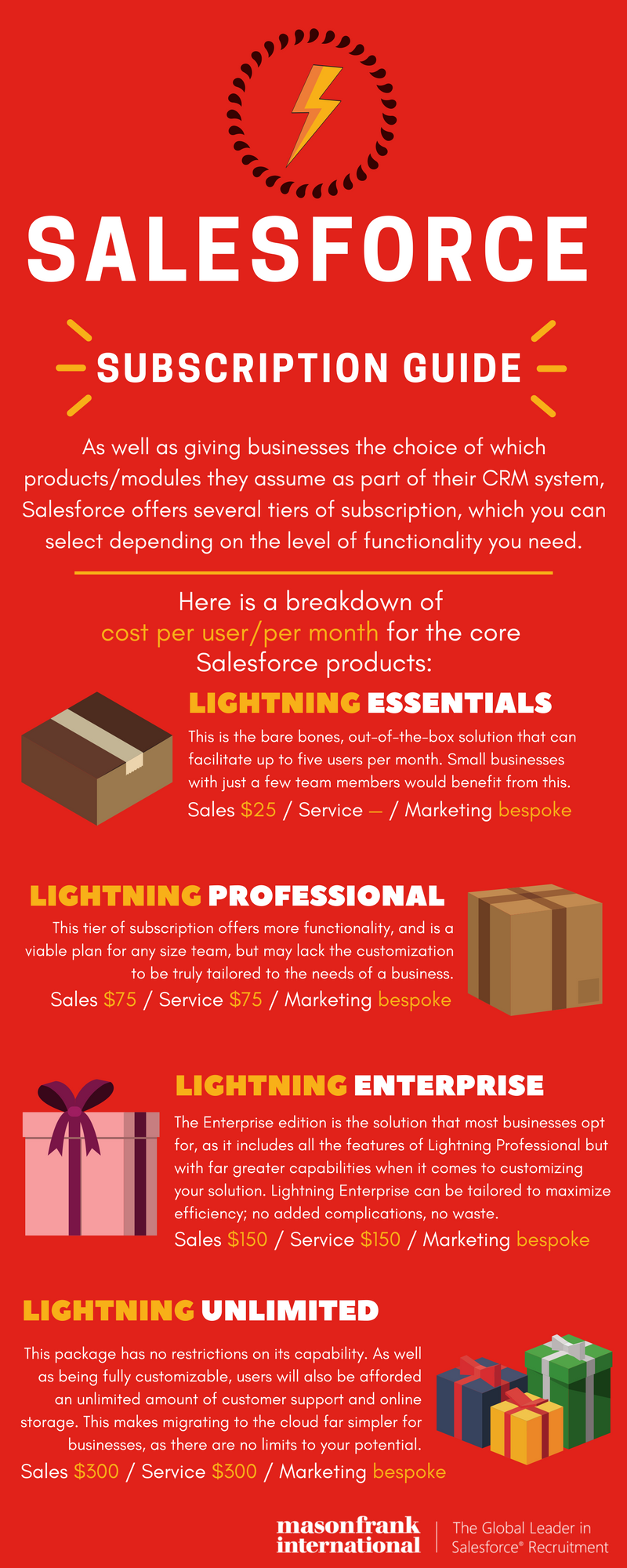 Salesforce subscription pricing guide infographic