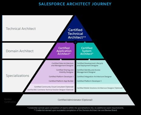 Salesforce Architect Certification Journey