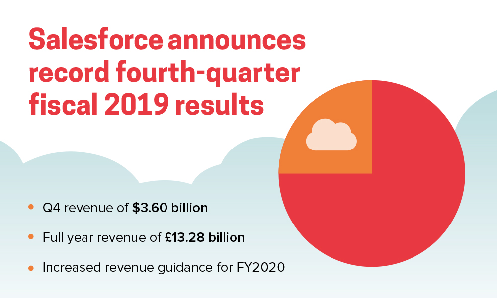 Salesforce-Fourth-Quarter-Fiscal